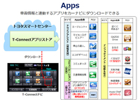 「Apps」は「T-Connect」を介した専用アプリの提供サービスである。
    