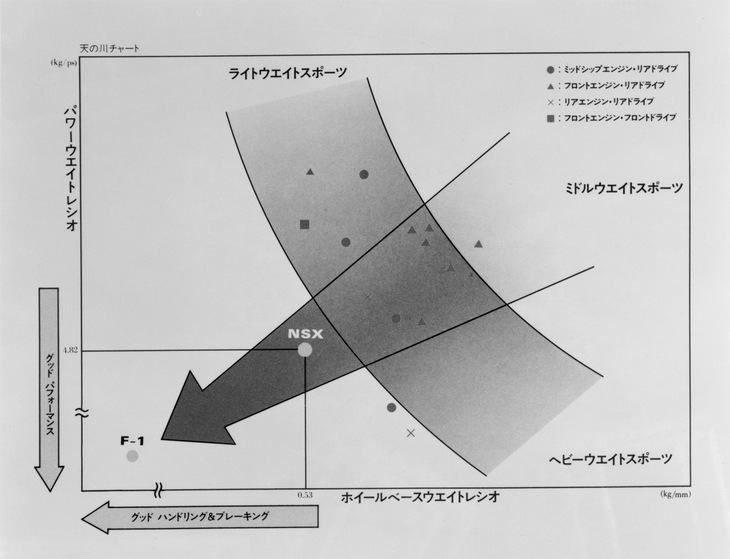 「NSX」の開発に際して作成された、「天の川チャート」と呼ばれるコンセプトチャート。同車は既存のスポーツカーの枠を超えた、よりF1に近い体験を提供するマシンとして企画された。