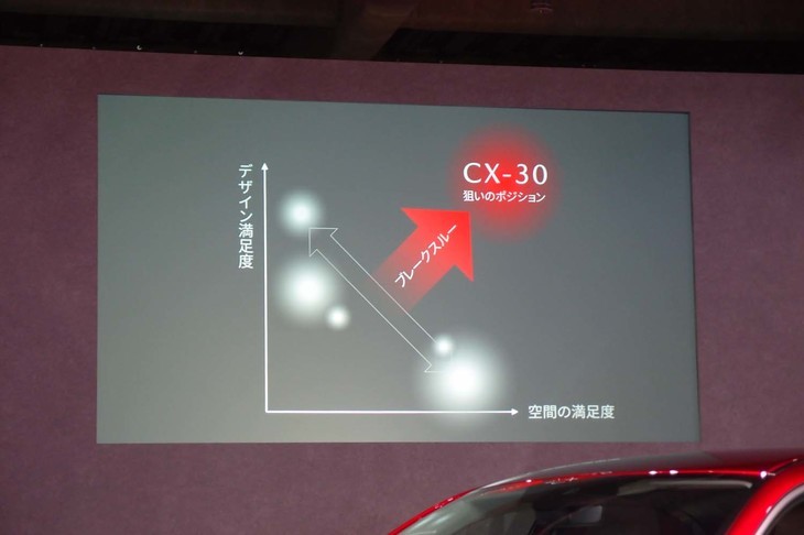 「マツダCX-30」は、自動車の開発においてバッティングすることの多い「デザインのよさ」と「空間的なゆとり」を高次元で両立させたとアピールされる。