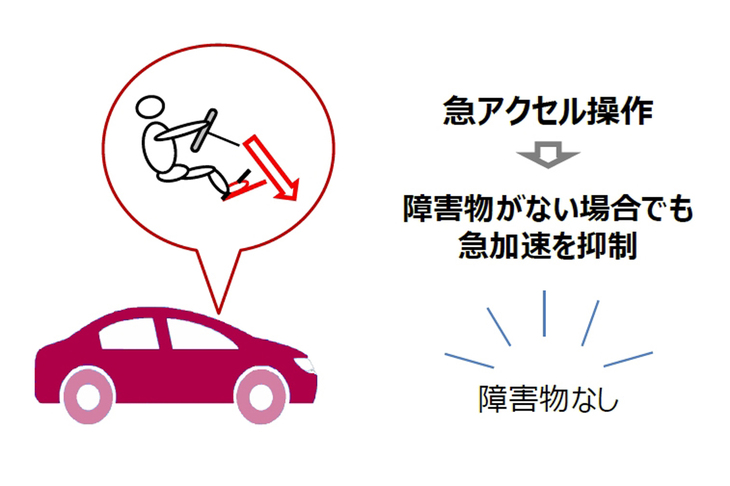 ペダルの踏み間違えによる暴走を防ぐ装置としては、トヨタにもすでに「インテリジェント・クリアランスソナー」が存在するが、同システムが自車の進行方向に障害物があるときのみ作動するのに対し、「急アクセル時加速抑制機能」は障害物がない場合でも作動する。