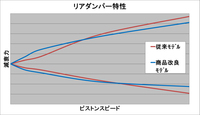 リアダンパーの減衰力は従来モデルのものと比べ、ピストンスピードが遅い時は強く、速い時は弱くなるよう調整された。（画像提供＝マツダ）