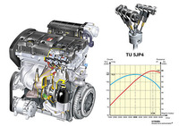 これは1.6リッター「TU5JP4」直4ユニット。110ps/5750rpmの最高出力と15.0kgm/4000rpmの最大トルクを発生する16バルブユニットである。