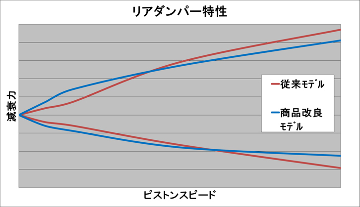 リアダンパーの減衰力は従来モデルのものと比べ、ピストンスピードが遅い時は強く、速い時は弱くなるよう調整された。（画像提供＝マツダ）