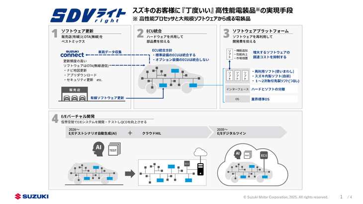2025年9月9日の技術戦略説明会の配布資料より。ソフトウエアの更新による購入後のクルマの進化に、ECU統合によるプラットフォームの高効率化と低コスト化、開発効率のアップなどなど、さまざまな価値が想定されている「SDVライト」だが、「eビターラ」はまだ、それらを十分に体現できているとは言いがたい。
