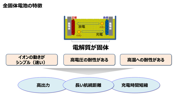 トヨタは全固体電池の特徴として、高出力以外にも、耐熱性の高さや液体の電解質に比べて高電圧に耐えられることを挙げている。これらの特徴はエネルギー密度の向上を可能にし、EVであれば航続距離の延長につながる。