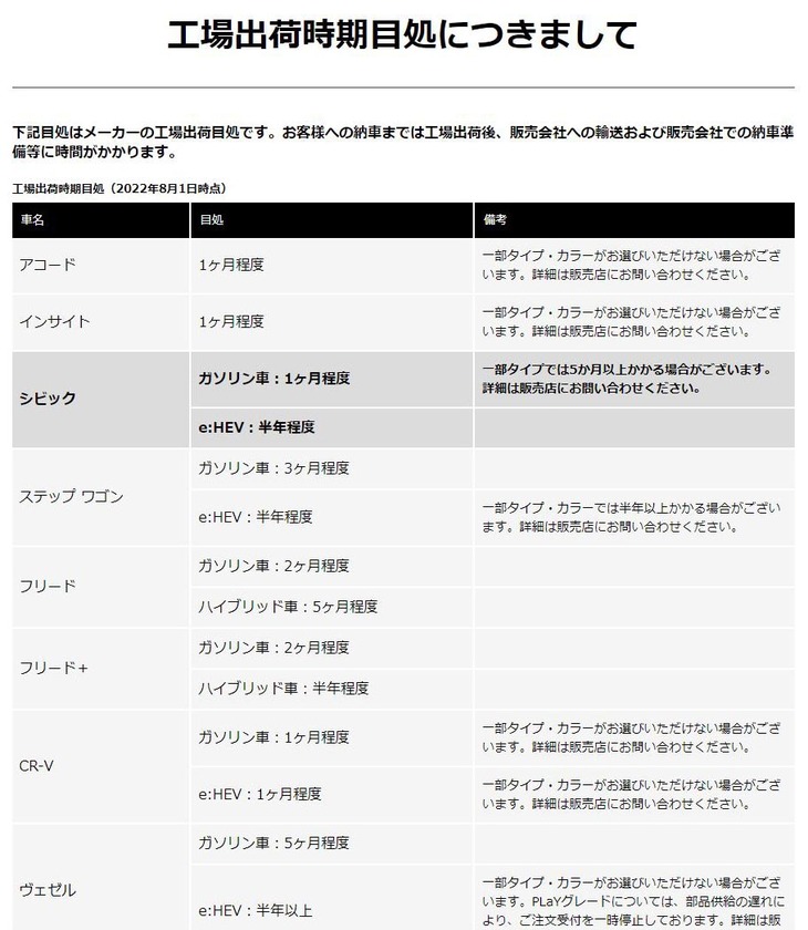 ホンダのオフィシャルサイトに示されている、納期に関する注意書き（2022年8月2日時点）。なかには「1カ月程度」というものもあるが、「5カ月程度」「半年以上」というモデルも多く見られる。それでも契約するべきか……。手を打たずに過ごし、半年後に「さらに値上げ」などと告げられても困る。