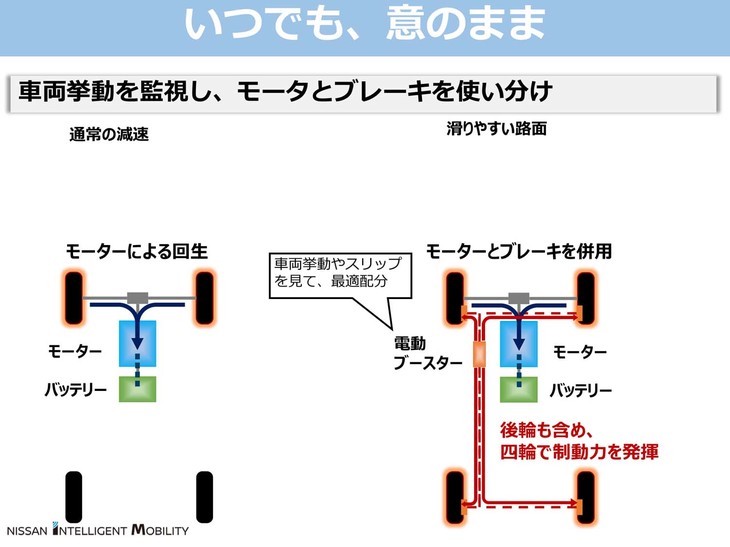「e-Pedal」は、タイヤスリップなどの情報をリアルタイムで監視しており、回生ブレーキのみでは不十分な場合には、摩擦ブレーキを介入させている。
