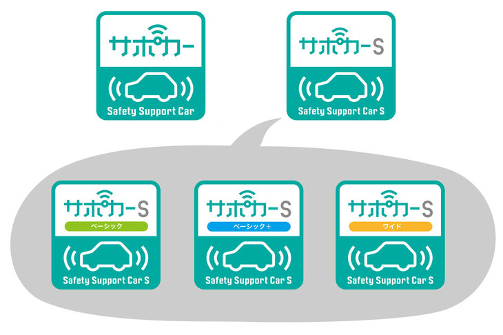 どんな装備が付いているのかがひと目でわかるのが「サポカー」の区分の特徴。被害軽減ブレーキが付いているクルマは「サポカー」、被害軽減ブレーキとペダル踏み間違い時加速抑制装置が付いているクルマが「サポカーS」となっており、さらに「サポカーS」については、被害軽減ブレーキの機能の内容や、その他の装備の充実度に応じて、「サポカーSベーシック」「サポカーSベーシック＋」「サポカーSワイド」の3つに分類される。