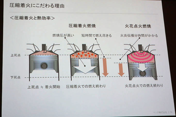 圧縮着火燃焼と火花着火燃焼を比較した図。圧縮のほうはピストンの上死点近くで着火することで、ストロークを長く取れる。