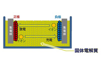 全固体電池とは固体電解質を用いた電池のこと。既存の液体の電解質を用いた電池と比べ、小型化や大容量化、高出力化、安全性の向上などが見込めるという。