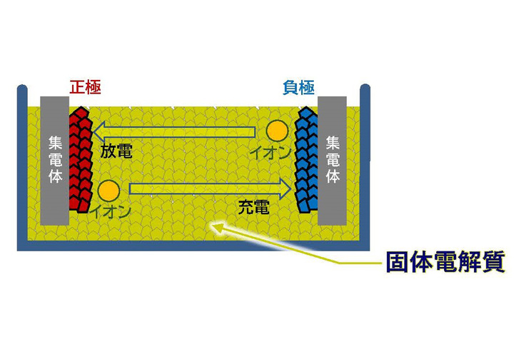 全固体電池とは固体電解質を用いた電池のこと。既存の液体の電解質を用いた電池と比べ、小型化や大容量化、高出力化、安全性の向上などが見込めるという。