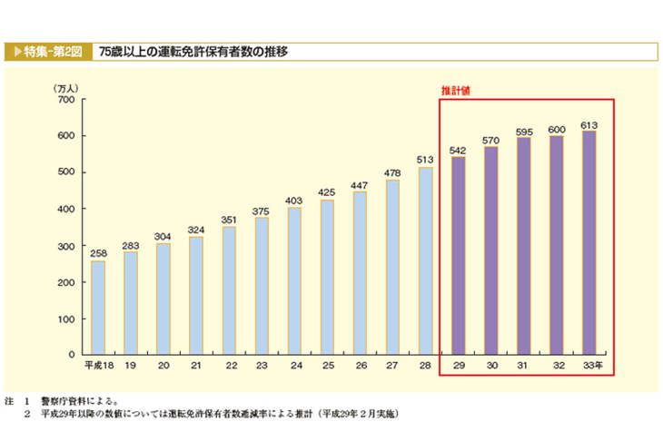 警察庁が発表している「75歳以上の運転免許保有者数の推移」では、高齢ドライバーの絶対数は年々増加していくと予想されている。（内閣府ホームページより）