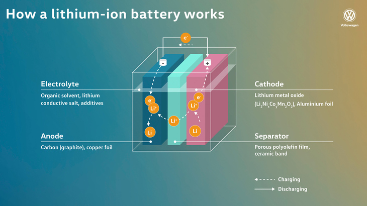 一般的なバッテリーセルの図解。セパレーターで仕切られた電解液に、正極と負極を浸した構造となっている。