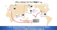 今回の発表では、トヨタとウーブン・プラネット、トヨタコネクティッドで3000人、グループ全体では1万8000人を超える体制で、ソフトウエアの開発に取り組むことが明らかにされた。
