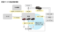 マツダがコネクティビティー技術活用の移動サービス実証実験を開始