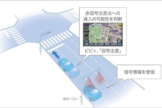 赤信号注意喚起
赤信号の際に、ドライバーへ赤信号の通知を行う。さらに、赤信号の交差点にクルマが進入する可能性がある場合、注意喚起を行う。

