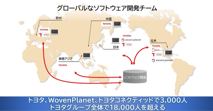 今回の発表では、トヨタとウーブン・プラネット、トヨタコネクティッドで3000人、グループ全体では1万8000人を超える体制で、ソフトウエアの開発に取り組むことが明らかにされた。