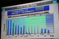 技術説明会で紹介された、IIHSによる前面衝突予防性能試験の結果。試験は静止したターゲットに向けて既定の車速でクルマを走らせ、自動ブレーキによる減速性能を検証するというもの。テストは車速20km/hと40km/hの2パターンの条件下で行われたが、試験に参加した各社のミドルクラスモデルの中で、40km/hの車速でターゲットへの接触を回避できたのは、スバルの「レガシィ」と「アウトバック」だけだったとか。
