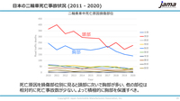 事故におけるライダーの死亡原因となる損傷部位は、頭部、胸部が圧倒的に多い。胸部プロテクターはヘルメットと並んで高い有効性を持つ安全装備なのだが……。