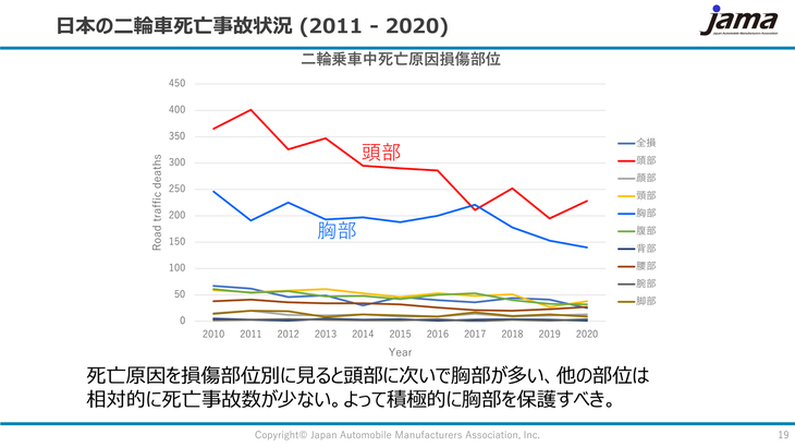 事故におけるライダーの死亡原因となる損傷部位は、頭部、胸部が圧倒的に多い。胸部プロテクターはヘルメットと並んで高い有効性を持つ安全装備なのだが……。