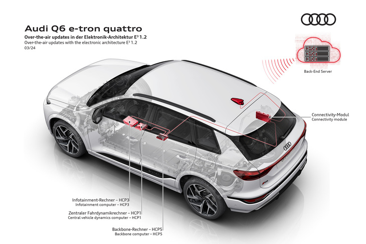 「E3 1.2」には、車載コンピューターによる車両の統合制御だけでなく、車外のネットワークにもシームレスにつながり、オフボード（車外）計算を可能にするコネクテッド技術が搭載されている。今回の「Q6 e-tron」を皮切りに、他のモデルにも順次展開されていく予定だ。