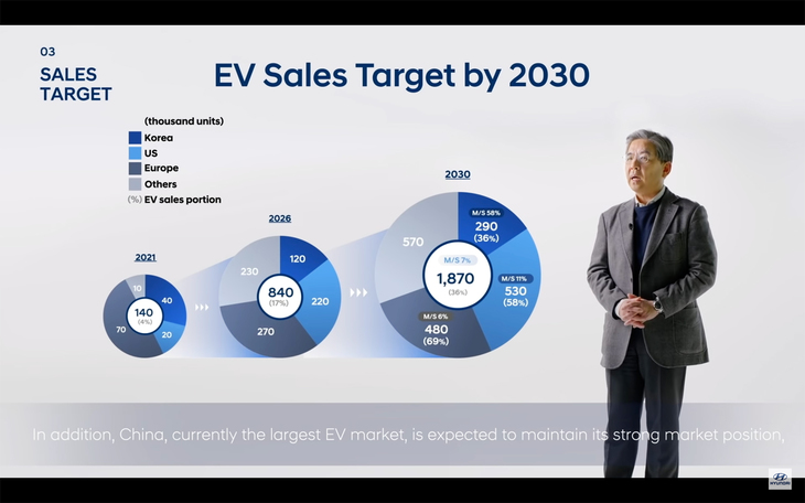 「CEO Invester Day」でEVの販売計画を発表する、ヒョンデ・モーター社長兼CEOのJaehoon Chang氏。