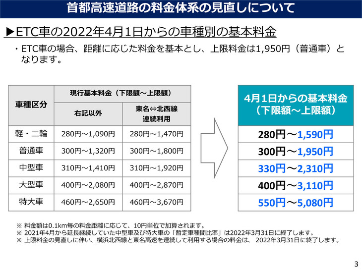 普通車の上限料金（ETC利用時）が1320円から1950円にアップする。
