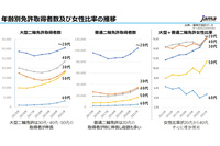 2015年以降の、二輪免許新規取得者数の推移。普通二輪免許・大型二輪免許の取得者数は2017年に底を打ってから増加傾向に転じ、特に普通二輪免許については、10代、20代の増加傾向が他の世代より顕著だ。一方、女性に関しては、幅広い世代で増加傾向が見られる。