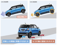 「キャスト アクティバ」の4WD車には、走破性能を高めるために「ダウンヒルアシストコントロール（DAC）制御」などの機能が搭載される。