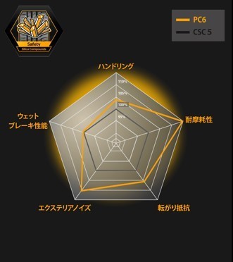 新製品「プレミアムコンタクト6」と、従来品「コンチスポーツコンタクト5」との性能比較。