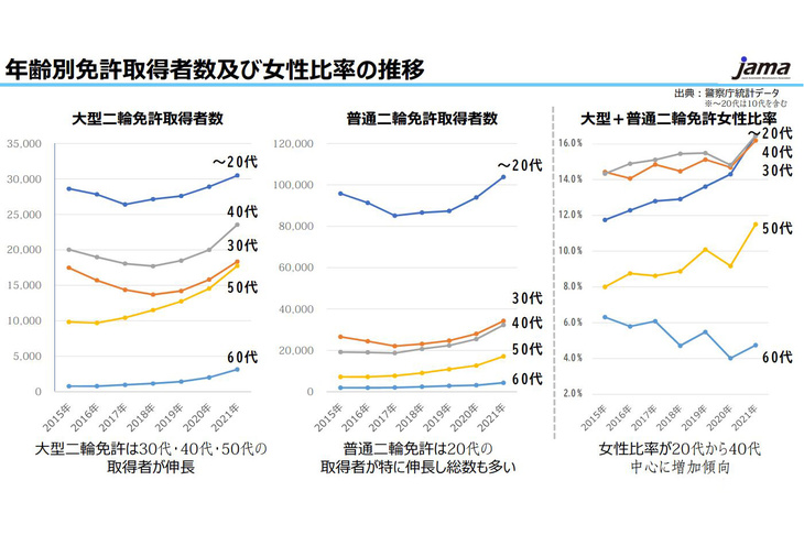 2015年以降の、二輪免許新規取得者数の推移。普通二輪免許・大型二輪免許の取得者数は2017年に底を打ってから増加傾向に転じ、特に普通二輪免許については、10代、20代の増加傾向が他の世代より顕著だ。一方、女性に関しては、幅広い世代で増加傾向が見られる。
