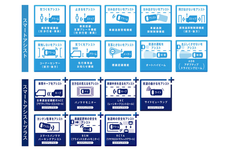 充実した機能も最新の「スマートアシスト」の特徴。「ロッキー」では、新たにブラインドスポットモニターやリアクロストラフィックアラートが採用された。