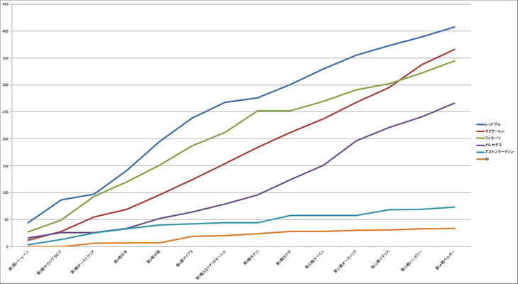コンストラクターズチャンピオンシップは、首位レッドブルに2位マクラーレンが急速に迫り、42点差まで近づいている。シーズンが進むにつれて足踏み状態が続くようになった3位フェラーリ、そしてサマーブレイク前に覚醒しポイントを積み増しした4位メルセデスが続く。なお本文中では触れなかったが、トップ4のし烈な開発競争から大きく後れをとっている5位アストンマーティン、角田裕毅を中心にコツコツとポイントを集めている6位RBが中団勢を形成している。