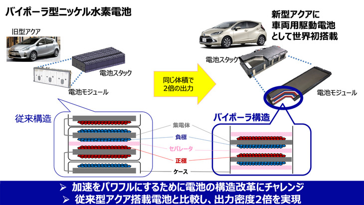 従来のバッテリーは一つひとつのセルを配線で接続しているのに対して、バイポーラ電池ではセル同士を背中合わせに直接接続しているのが異なる。