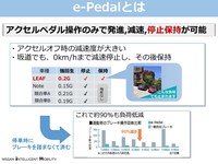 日産社員をモニターとした調査では、「e-Pedal」の活用によって、フットブレーキの操作回数が平均で約90％減少したそうだ。中には70kmの走行で、e-Pedalオフ時のフットブレーキ利用回数が約150回だったのが、e-Pedalオン時は7回（！）にまで減少したというケースも。
