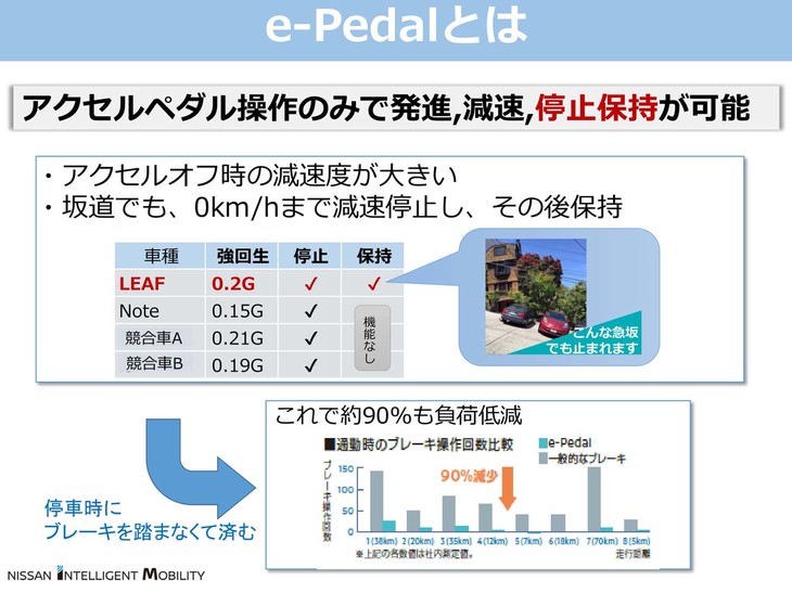 日産社員をモニターとした調査では、「e-Pedal」の活用によって、フットブレーキの操作回数が平均で約90％減少したそうだ。中には70kmの走行で、e-Pedalオフ時のフットブレーキ利用回数が約150回だったのが、e-Pedalオン時は7回（！）にまで減少したというケースも。
