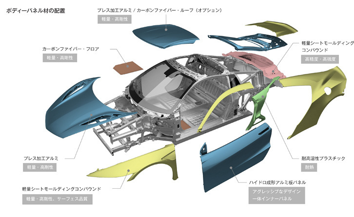 フレームと同様、ボディーパネルにも複数の素材を採用。日本仕様ではカーボンルーフは標準装備となる。