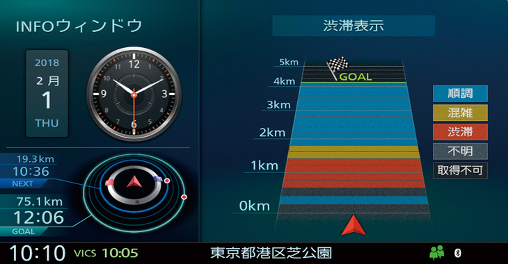 INFOウィンドウの渋滞表示。現在地から目的地までの渋滞の有無をグラフィックで直感的に知らせてくれる。これなら全ルートが長くてもどのあたりに渋滞があるかが一目瞭然。