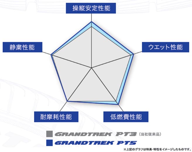 従来品「グラントレックPT3」との性能差を示すグラフ。全体的な性能アップを実現している。
