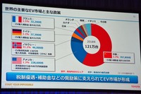 目下、世界のEV市場は中国が過半数を占めており、次点はアメリカとなっている。図中に示されているように、こうした現実には、購入補助金をはじめとする各国の優遇策が大きく影響している。