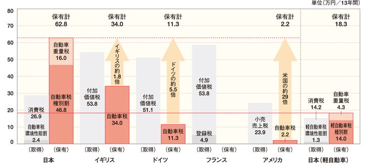 ・税負担の国際比較
	車両本体価格269万円のクルマにおける自動車関係諸税のユーザー負担例。出展：日本自動車工業会（2022年4月時点の税体系に基づく試算）。前提条件は①排気量2リッター、②車両重量1.5t以下、③JC08モード燃費値： 21.4km/リッター（CO2排出量108g/km）、④車体価格269万円（軽自動車は142万円）、⑤フランスはパリ、米国はニューヨーク市、⑥フランスは課税馬力8、⑦13年間使用（平均使用年数：自検協データより）、⑧為替レートは１ユーロ＝132円、1ポンド＝158円、1ドル＝113円（2021年4月〜2022年3月の平均）で換算。※日本のエコカー減税等の特例措置は考慮せず