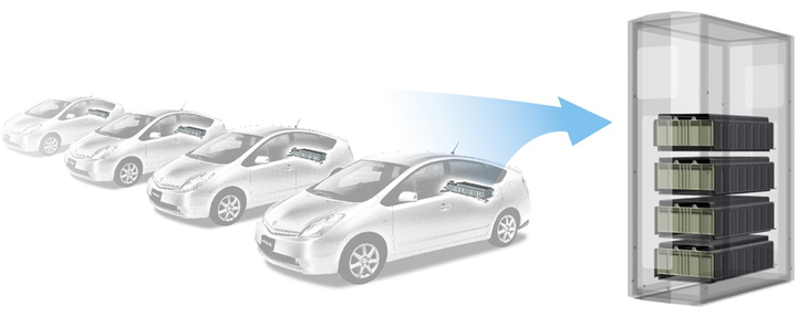 リユース蓄電池には、ハイブリッド車10台分の使用済みバッテリーが使われる。これにより、太陽光パネルで発電した余剰電力を蓄えることが可能となる。