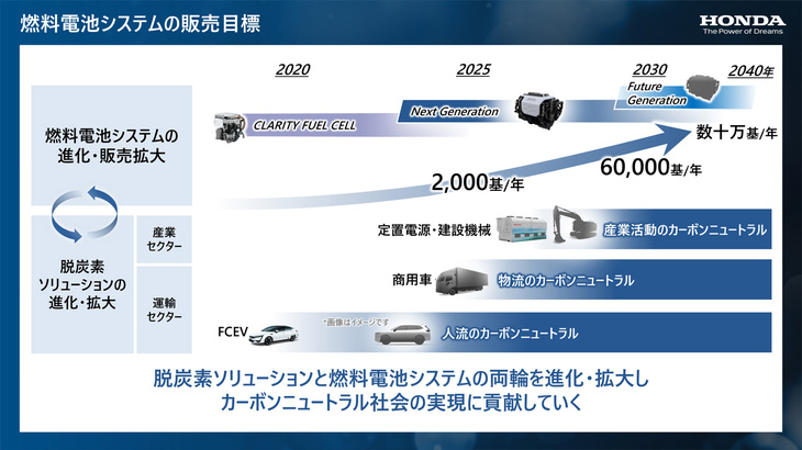販売目標については、2030年代後半を本格普及期ととらえ、同時期に年間数十万基レベルを実現するとしている。