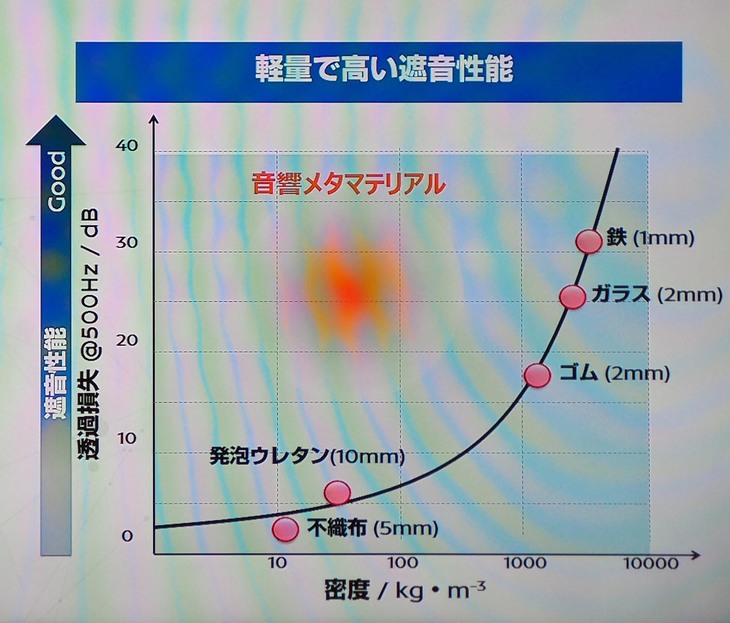 新素材の優位性を示すスライド資料。音響メタマテリアルは、既存のゴムや不織布の“いいとこ取り”といえる。