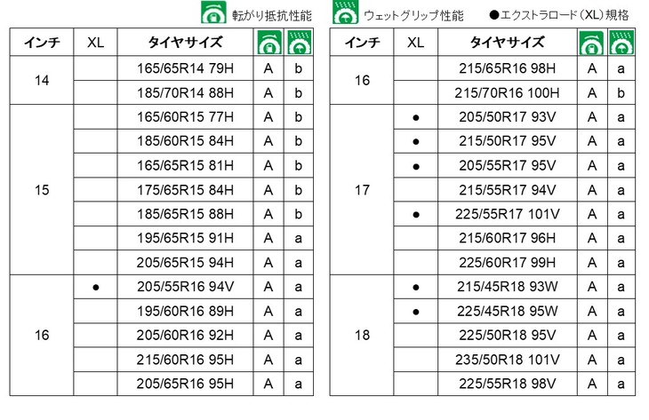 165/65R14から235/50R18までの全28サイズがラインナップされる。