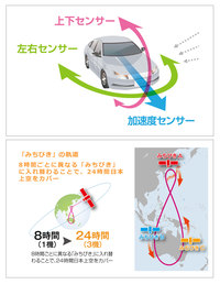 優れた自車位置精度を実現したふたつのデバイス、それがGロケーションとトリプル衛星受信だ。今回新たにみちびきの複数機受信に対応した。