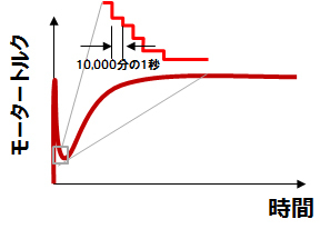 モーターは回転し始めから大トルクを発生できるのが特徴だが、そのままでは動力伝達系にねじり振動が発生し、加速がガクガクとしてしまう。そこで日産では、モーターのトルクをグラフのように緻密に制御。力強さとスムーズさを併せ持つ加速を実現した。（画像＝日産自動車）