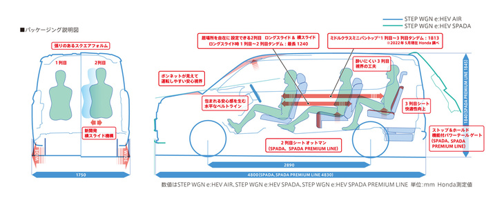 新型「ステップワゴン」のパッケージング。新型も先代もホイールベースは共通で、主に車両形状の変化やパッケージの工夫などで、乗車空間の“ゆとり”を増しているのだ。