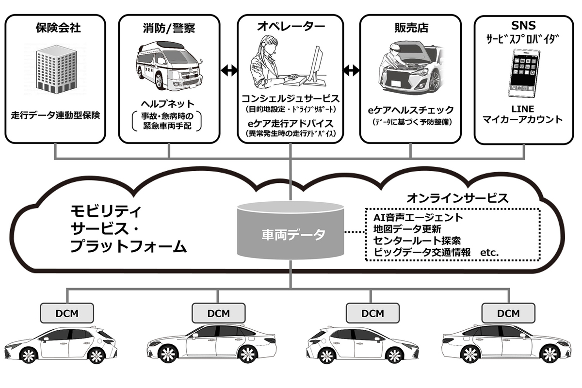 トヨタ入魂の コネクティッドカー 何がそんなに ありがたい のか 3ページ目 Webcg