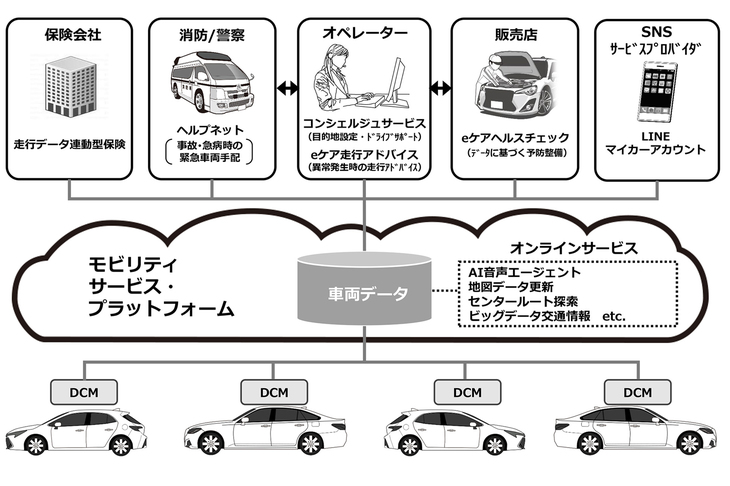 トヨタのコネクティッドサービスのイメージ。DCM車載器を介して車両およびドライバー側の状況を判断、必要とされる情報をオペレーターやAIなどが提供する。